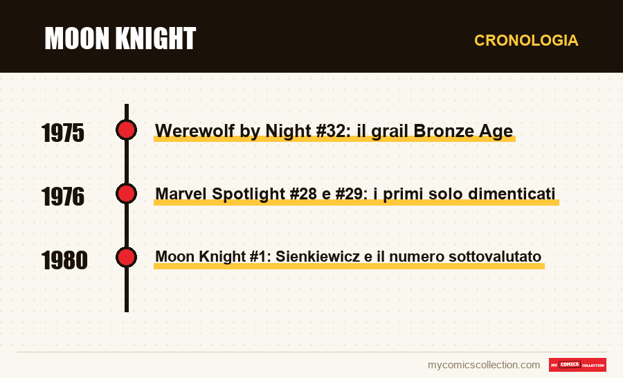 Cronologia dei numeri e delle serie di Moon Knight