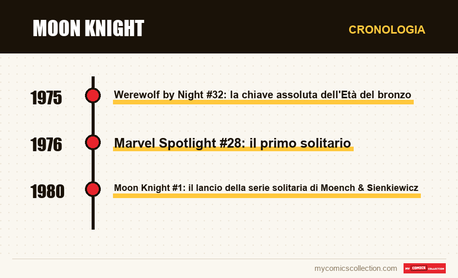 Cronologia dei numeri e delle serie di Moon Knight