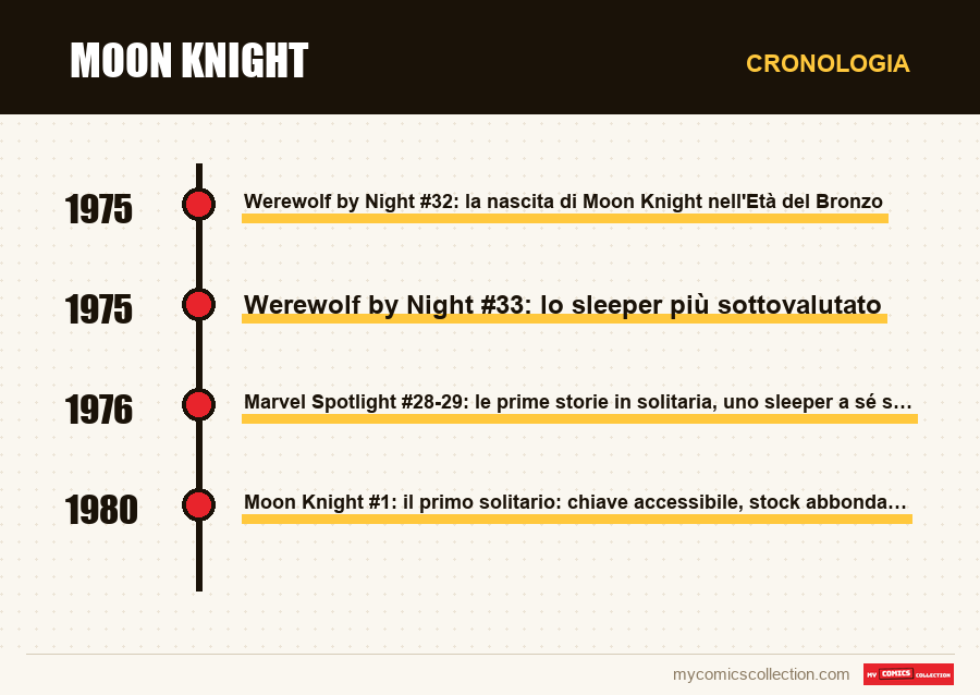 Cronologia dei numeri e delle serie di Moon Knight