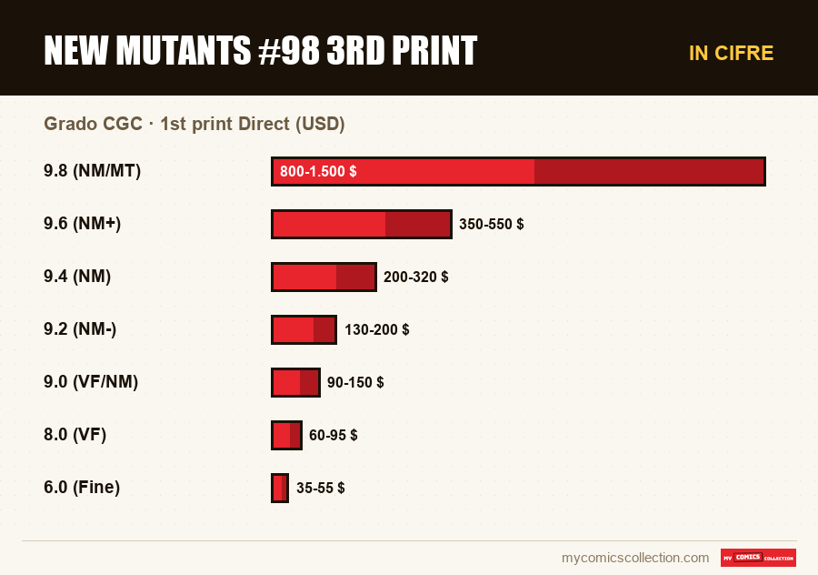 In cifre : New Mutants #98 3rd Print, 1st print Direct (USD)