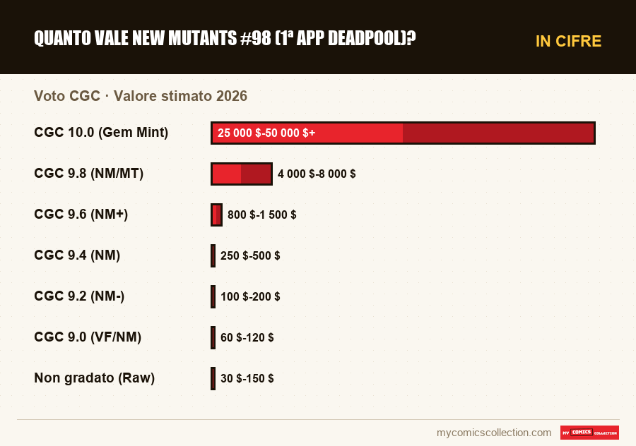 In cifre : Quanto vale New Mutants #98 (1ª app Deadpool)?, Valore stimato 2026