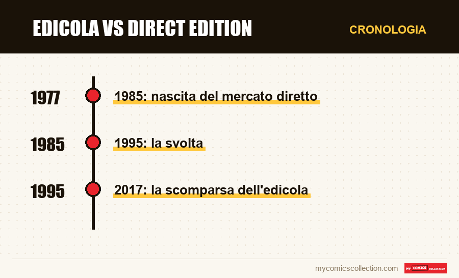 Cronologia dei numeri e delle serie di Edicola vs Direct Edition
