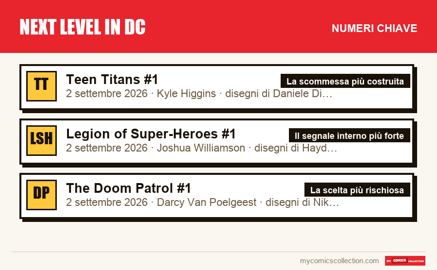 I numeri chiave di Next Level in DC per ordine di importanza