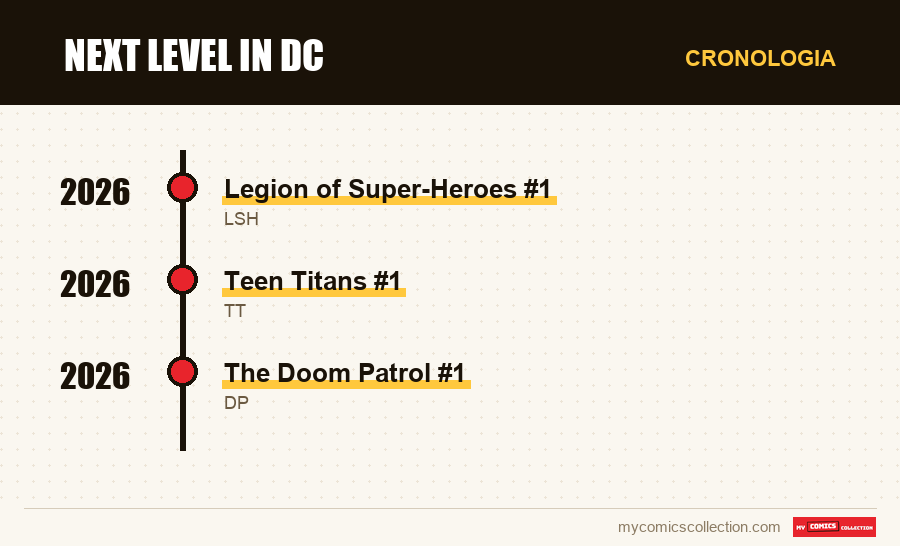 Cronologia dei numeri e delle serie di Next Level in DC