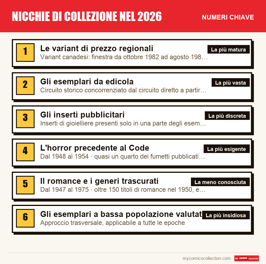 I numeri chiave di Nicchie di collezione nel 2026 per ordine di importanza