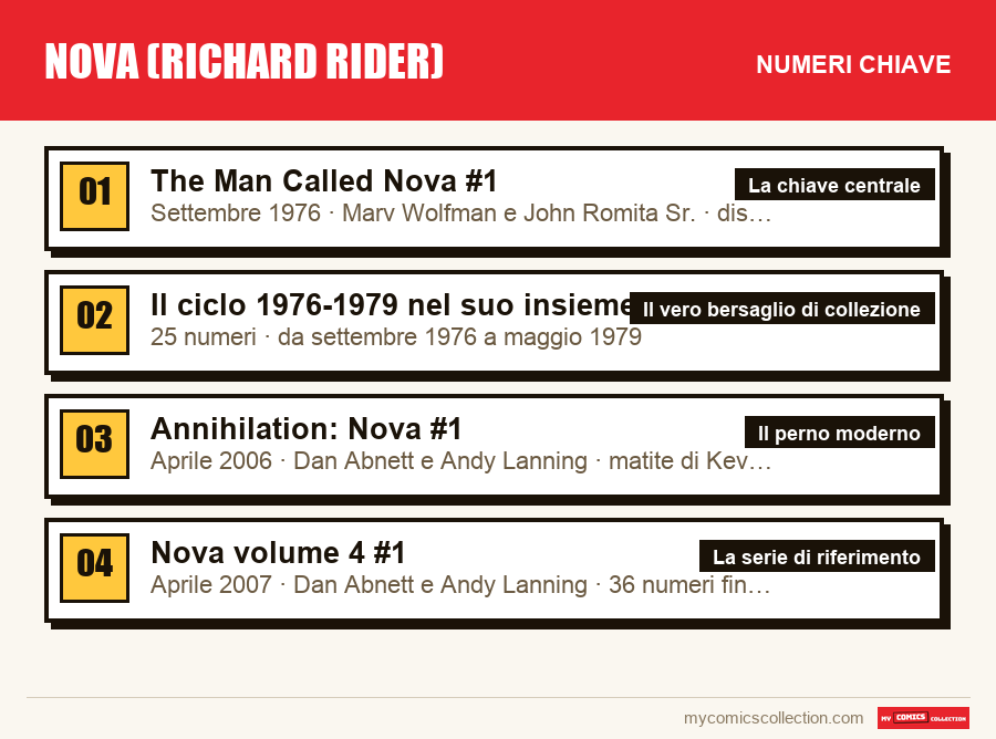 I numeri chiave di Nova (Richard Rider) per ordine di importanza