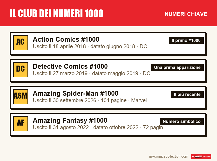 I numeri chiave di Il club dei numeri 1000 per ordine di importanza