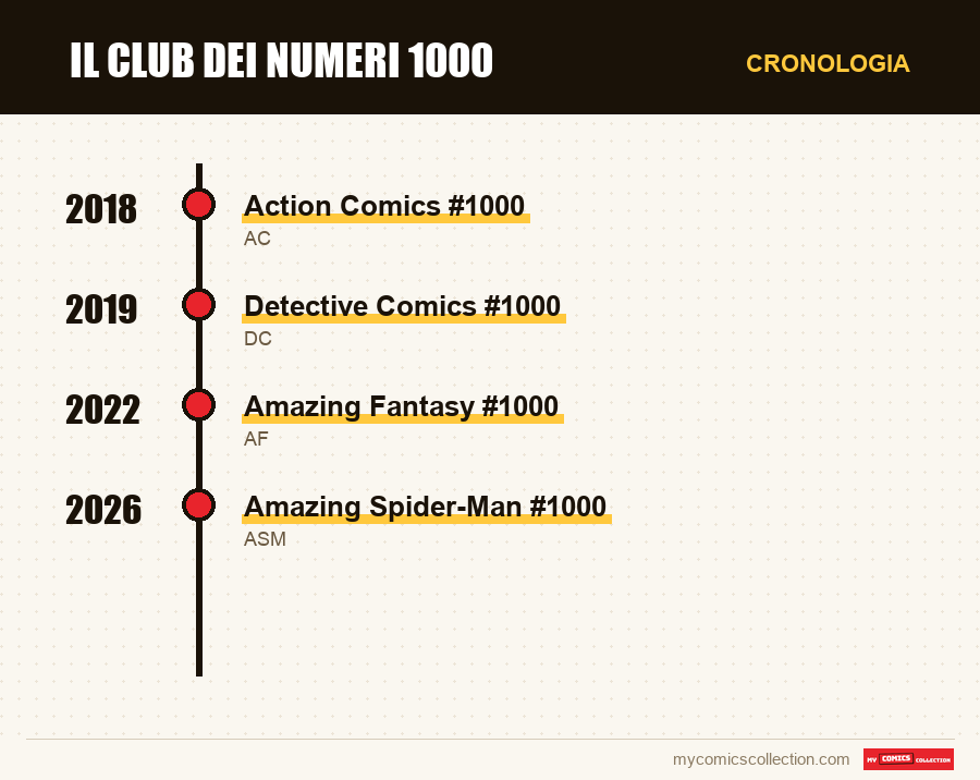 Cronologia dei numeri e delle serie di Il club dei numeri 1000