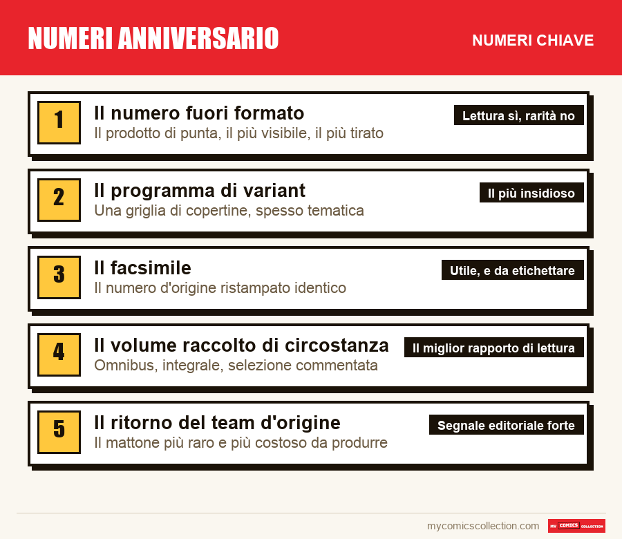 I numeri chiave di Numeri anniversario per ordine di importanza