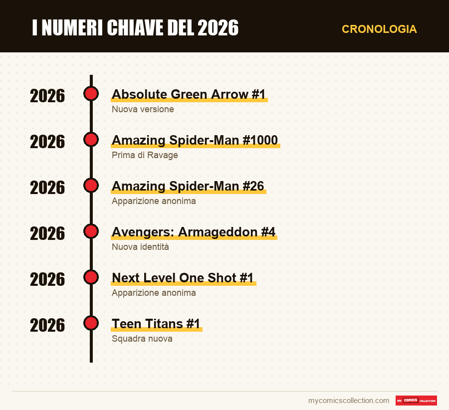 Cronologia dei numeri e delle serie di I numeri chiave del 2026