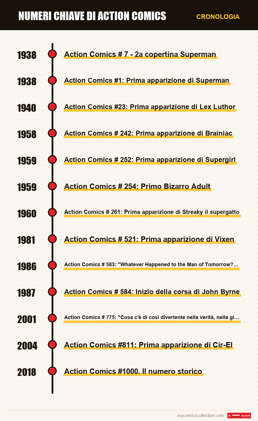 Cronologia dei numeri e delle serie di Numeri Chiave di Action Comics