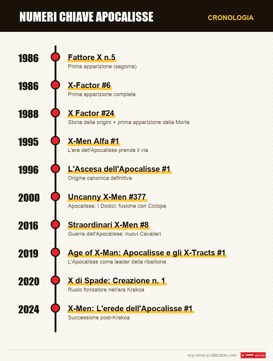 Cronologia dei numeri e delle serie di Numeri chiave Apocalisse