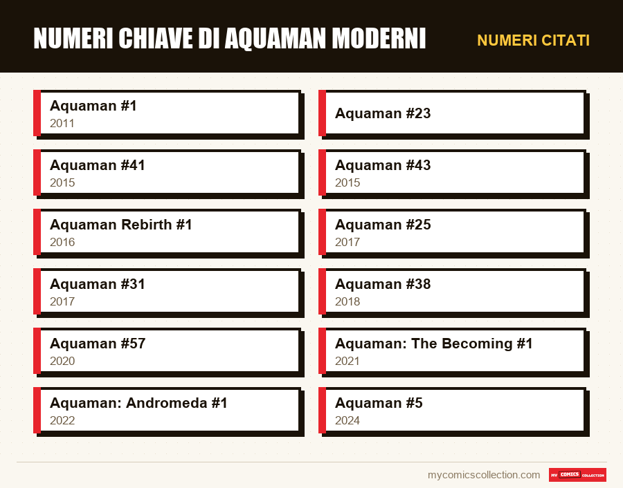 Numeri citati : Numeri chiave di Aquaman moderni