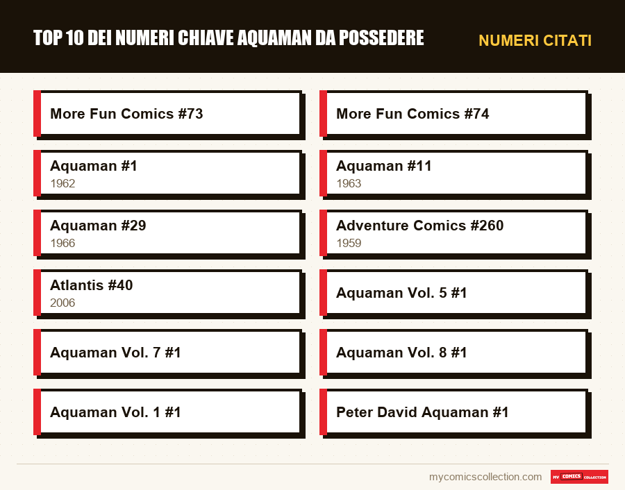 Numeri citati : Top 10 dei numeri chiave Aquaman da possedere