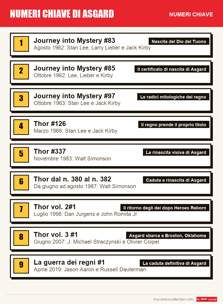 I numeri chiave di numeri chiave di Asgard per ordine di importanza