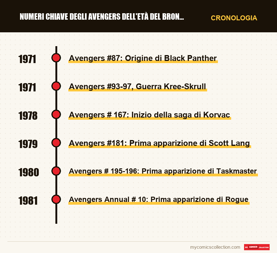 Cronologia dei numeri e delle serie di Numeri chiave degli Avengers dell'Età del Bronzo