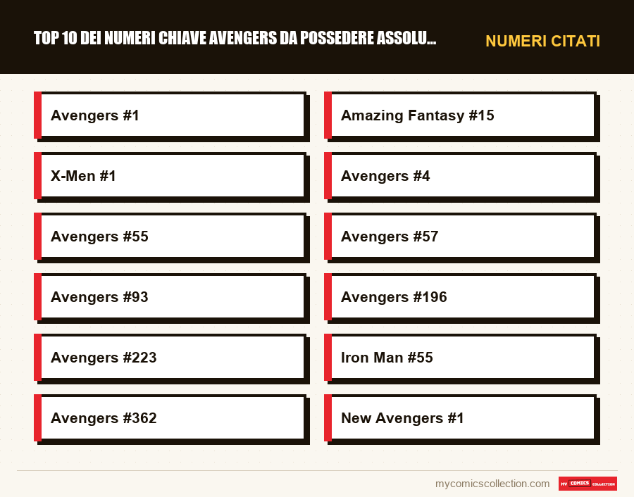 Numeri citati : Top 10 dei numeri chiave Avengers da possedere assolutamente