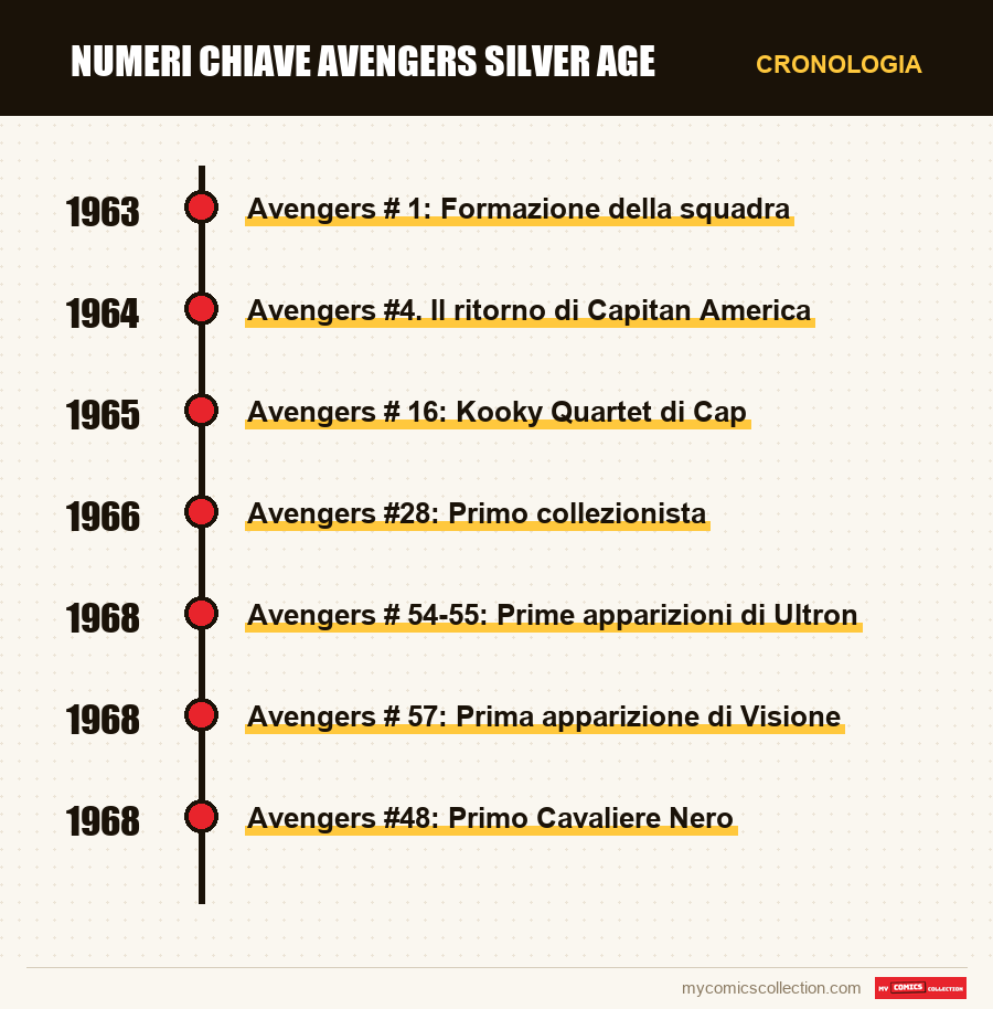 Cronologia dei numeri e delle serie di Numeri chiave Avengers Silver Age