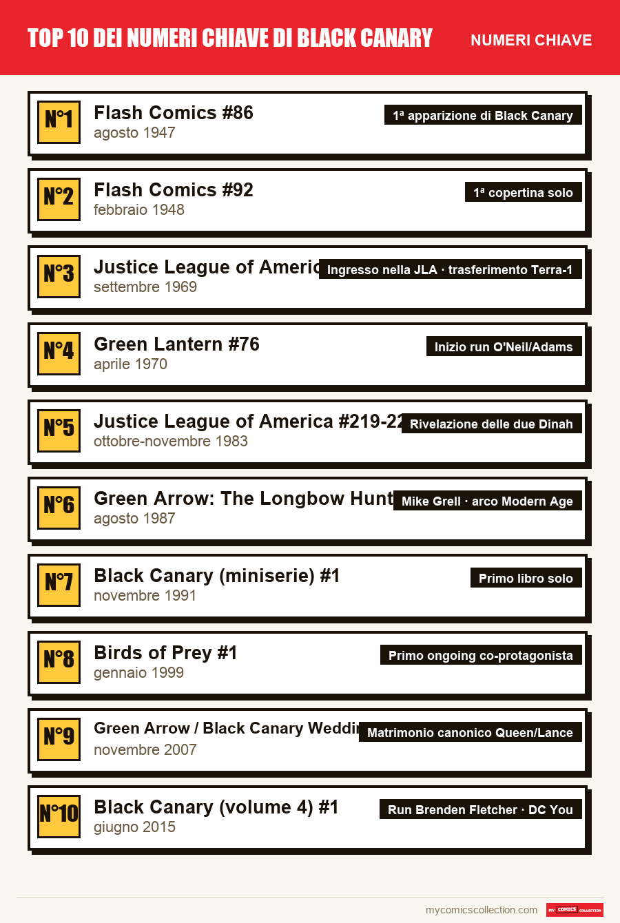 I numeri chiave di Top 10 dei numeri chiave di Black Canary per ordine di importanza