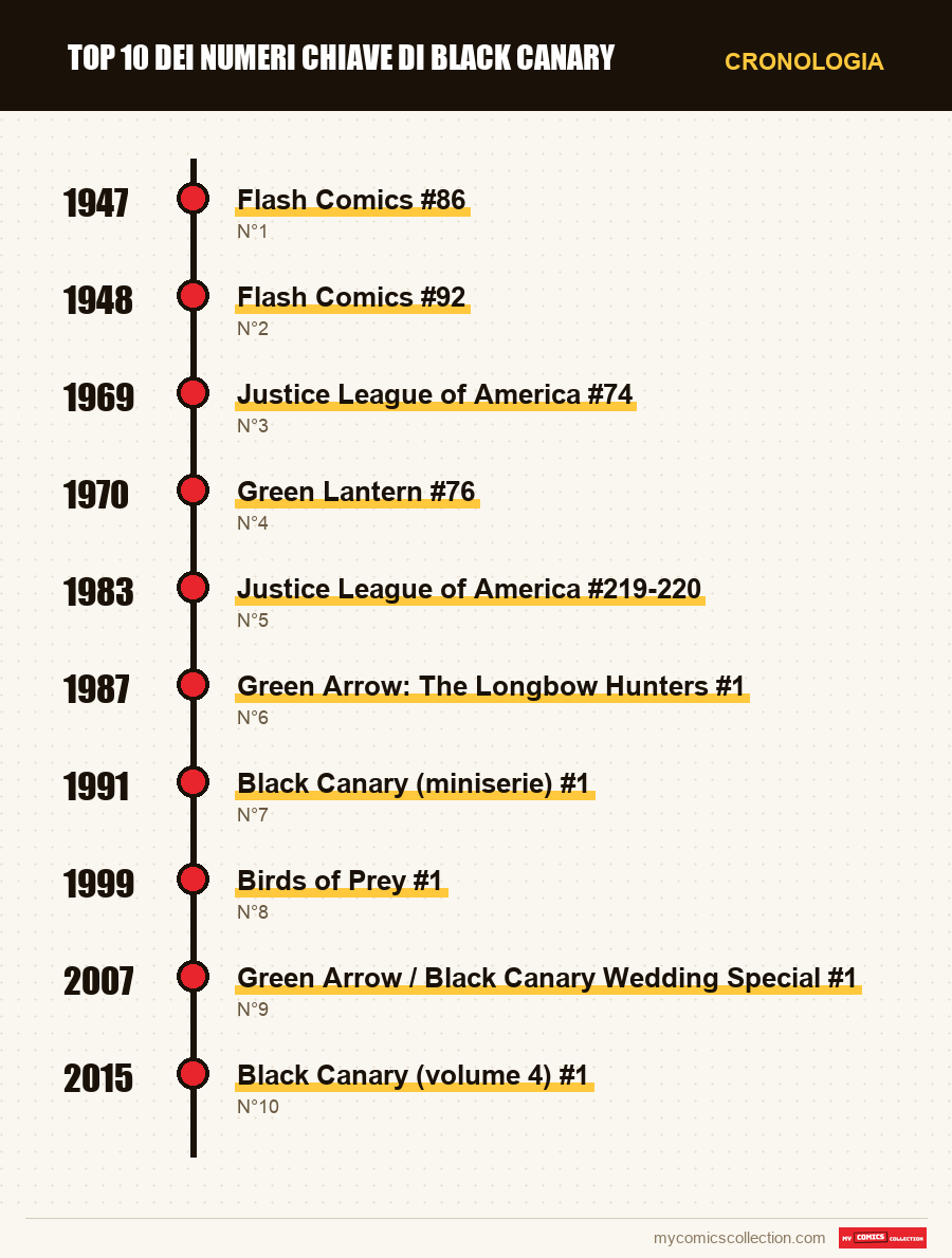 Cronologia dei numeri e delle serie di Top 10 dei numeri chiave di Black Canary