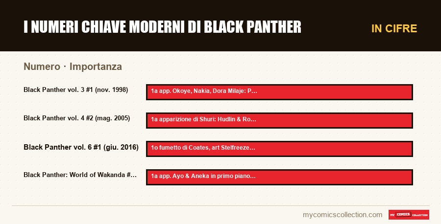 In cifre : I numeri chiave moderni di Black Panther, Importanza
