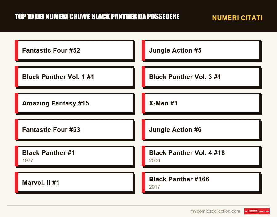 Numeri citati : Top 10 dei numeri chiave Black Panther da possedere