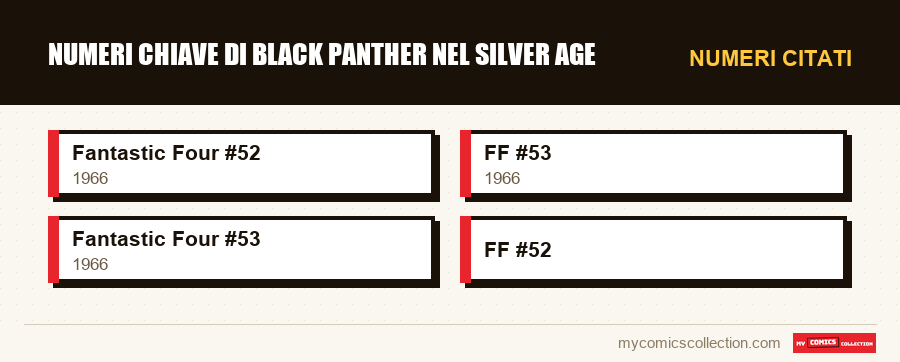 Numeri citati : Numeri chiave di Black Panther nel Silver Age