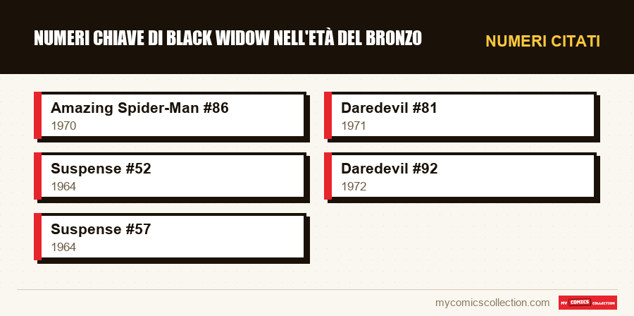 Numeri citati : Numeri chiave di Black Widow nell'Età del Bronzo