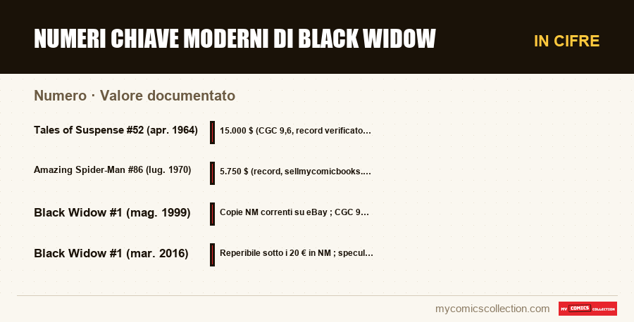 In cifre : Numeri chiave moderni di Black Widow, Valore documentato