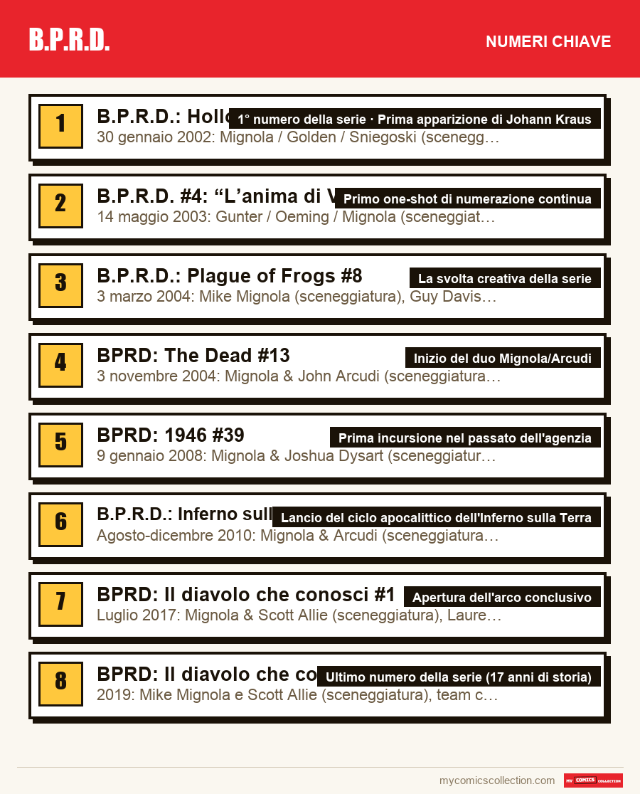 I numeri chiave di B.P.R.D. per ordine di importanza