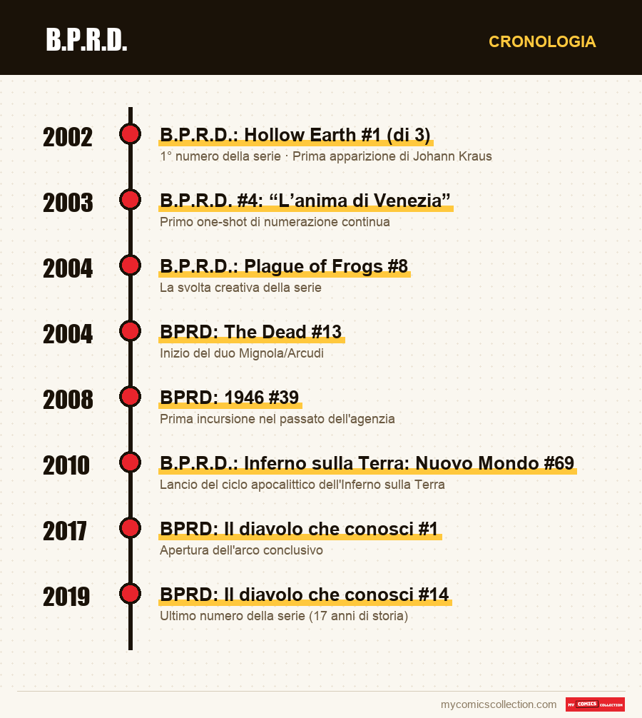 Cronologia dei numeri e delle serie di B.P.R.D.