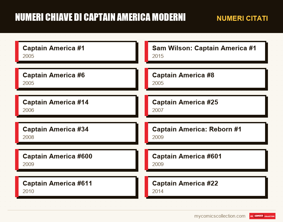 Numeri citati : Numeri chiave di Captain America moderni