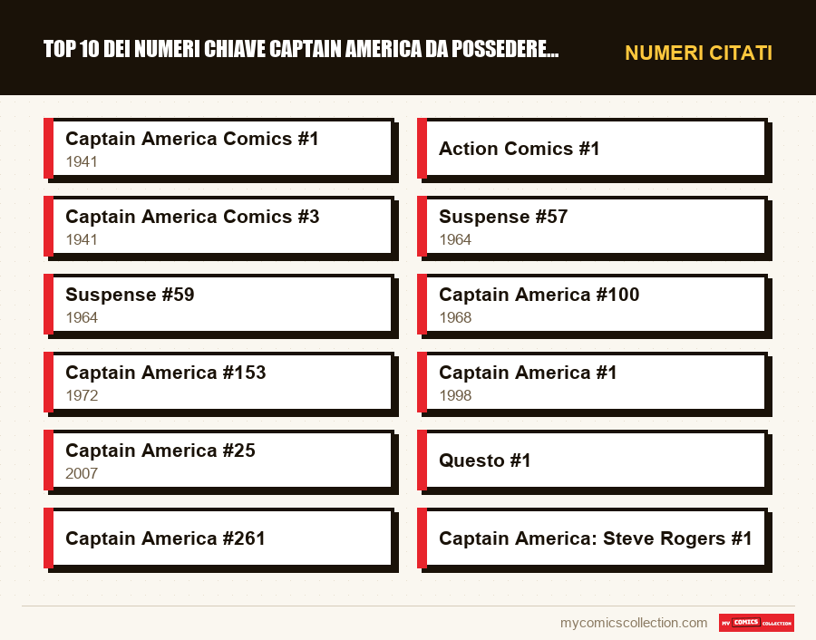 Numeri citati : Top 10 dei numeri chiave Captain America da possedere assolu