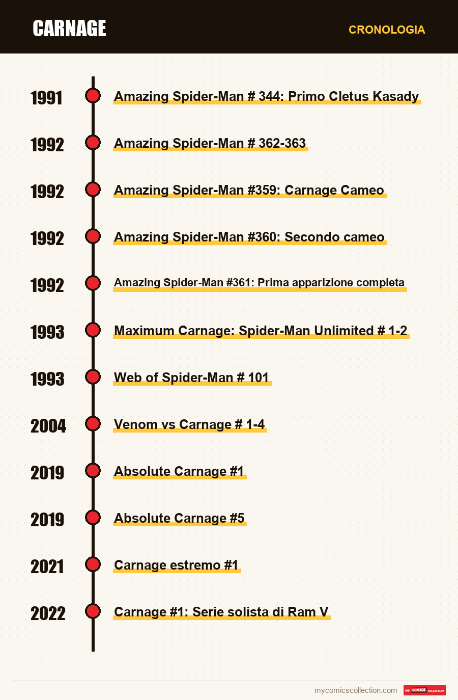 Cronologia dei numeri e delle serie di Carnage