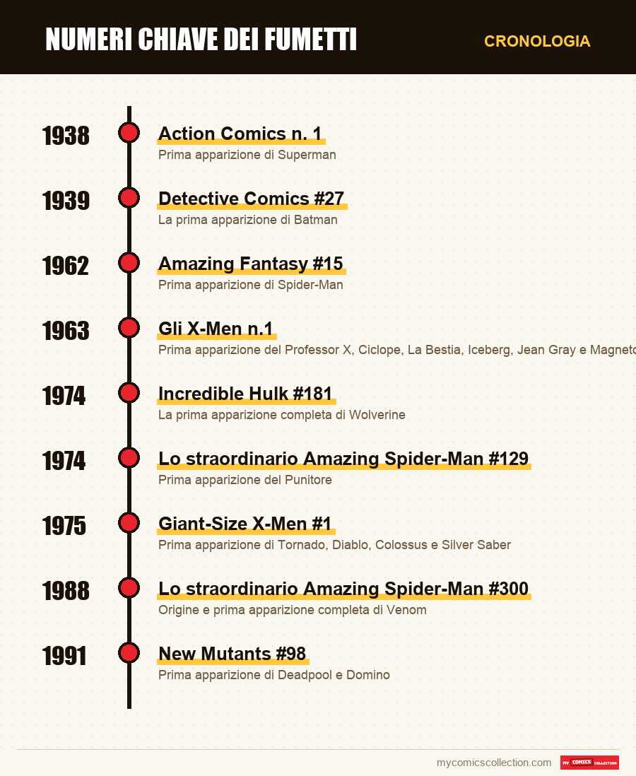 Cronologia dei numeri e delle serie di Numeri chiave dei fumetti
