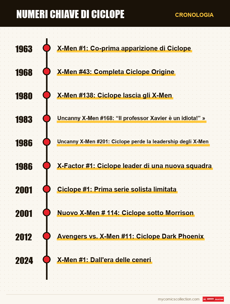 Cronologia dei numeri e delle serie di Numeri chiave di Ciclope