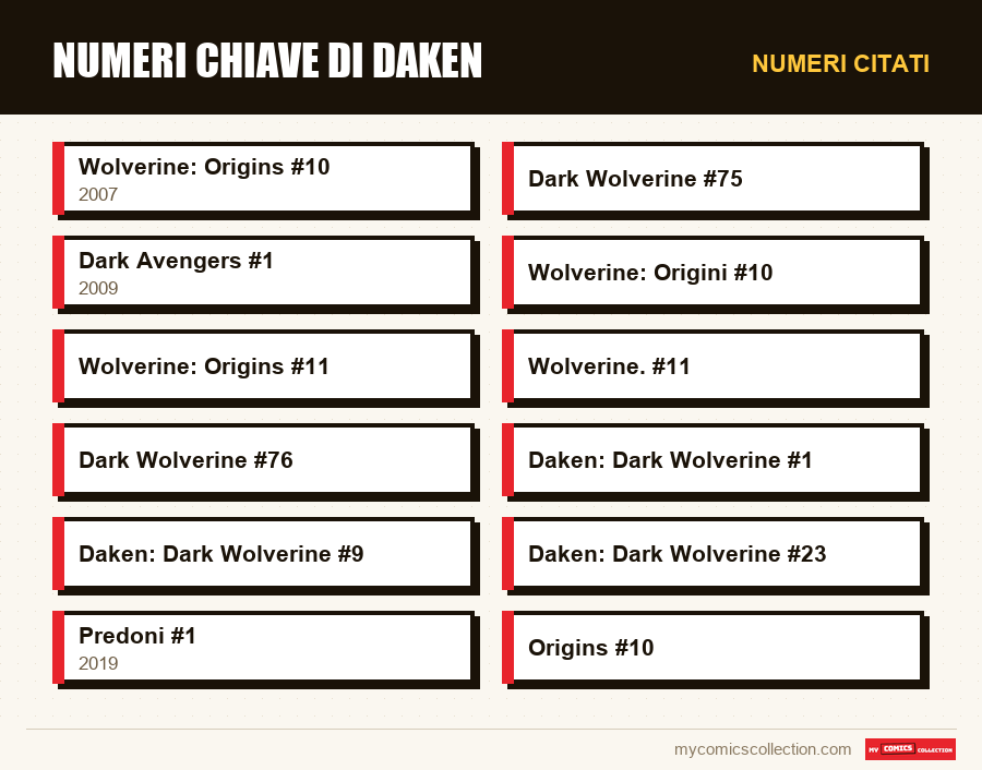 Numeri citati : Numeri chiave di Daken