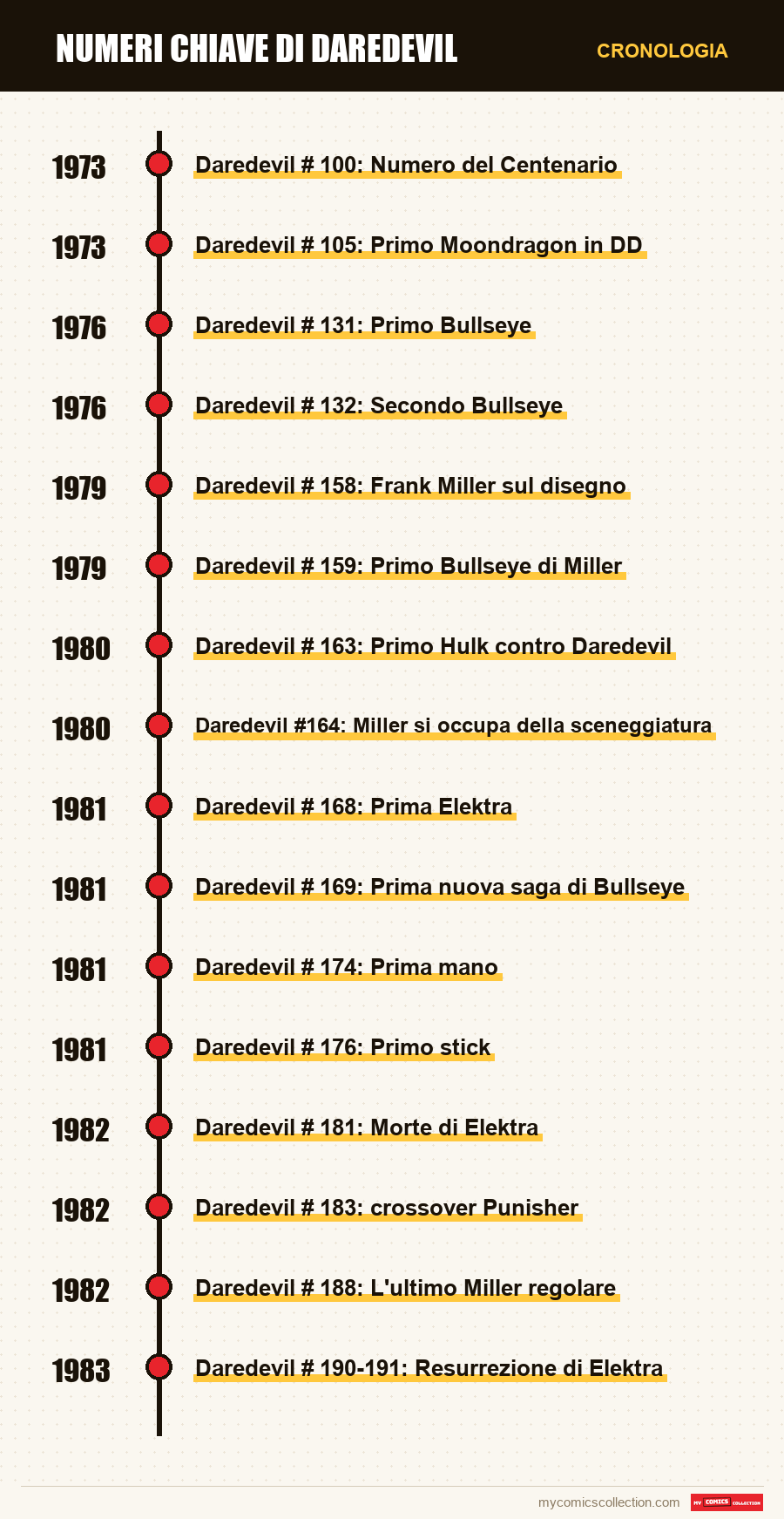 Cronologia dei numeri e delle serie di Numeri chiave di Daredevil