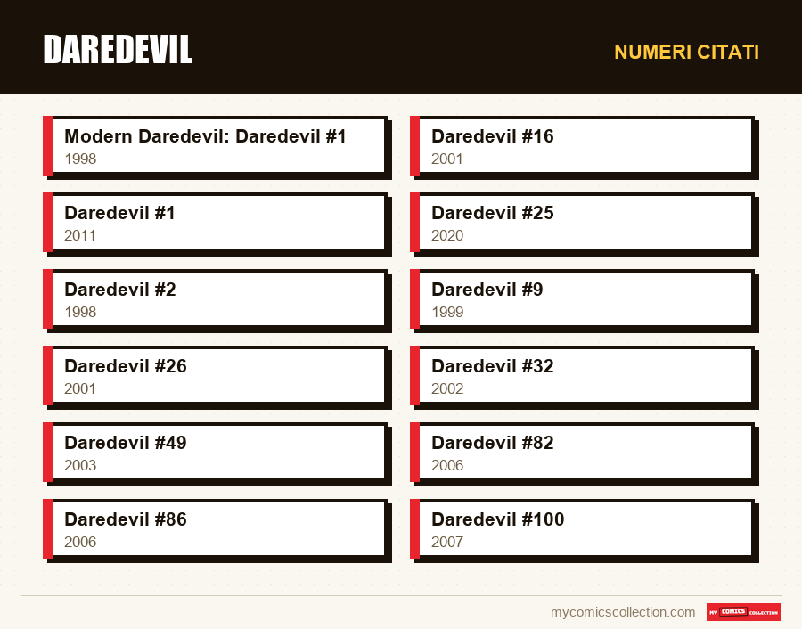 Numeri citati : Daredevil