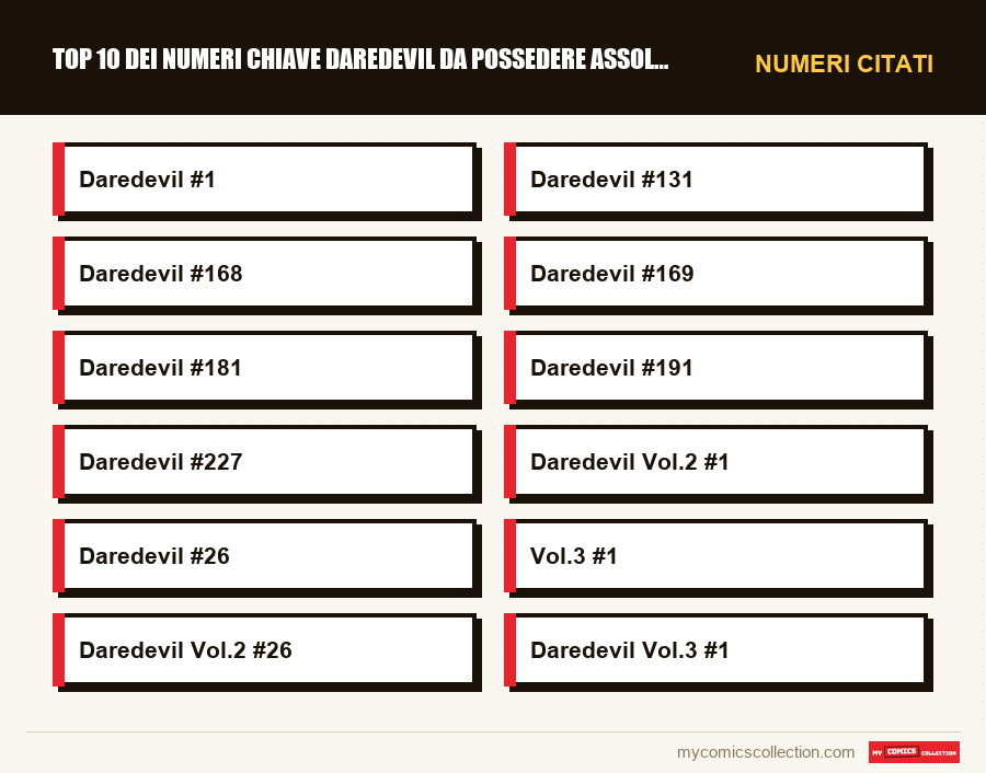 Numeri citati : Top 10 dei numeri chiave Daredevil da possedere assolutament