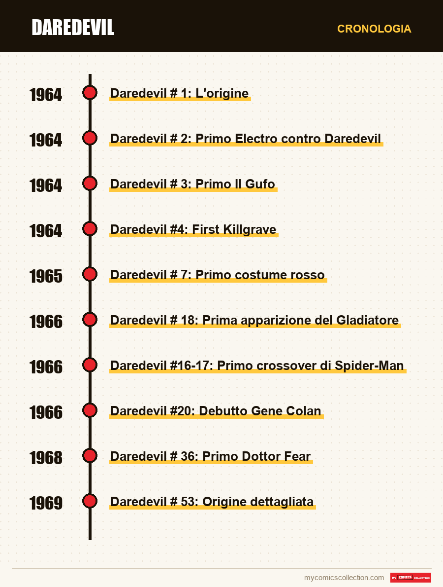 Cronologia dei numeri e delle serie di Daredevil