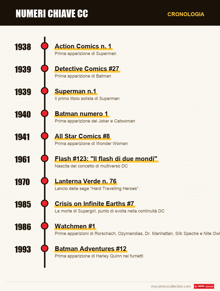 Cronologia dei numeri e delle serie di numeri chiave CC