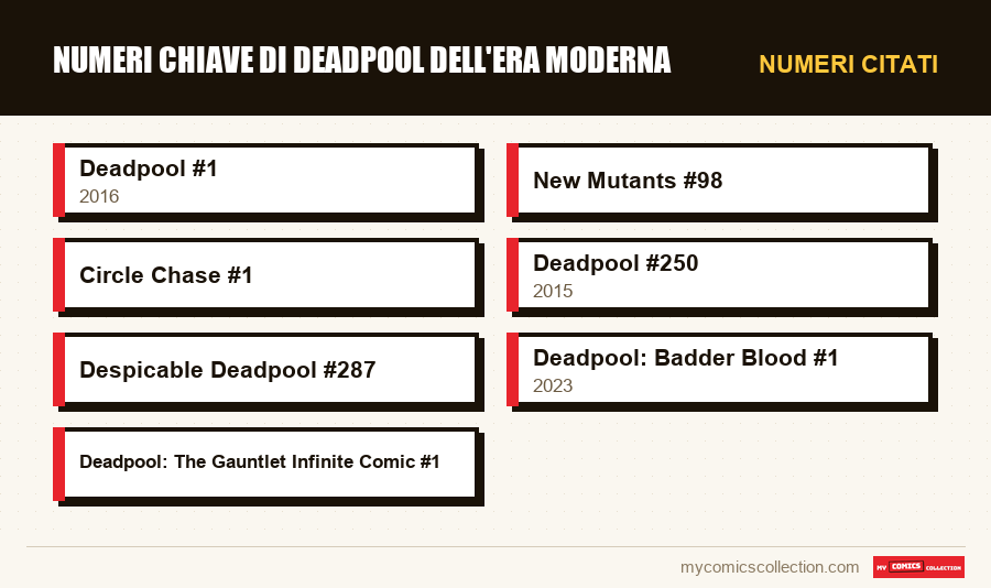 Numeri citati : Numeri chiave di Deadpool dell'era moderna