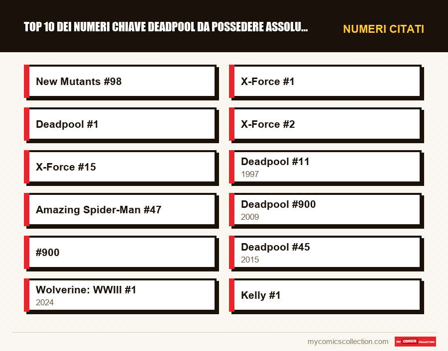 Numeri citati : Top 10 dei numeri chiave Deadpool da possedere assolutamente