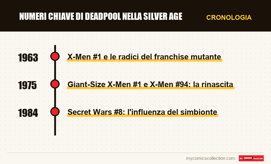 Cronologia dei numeri e delle serie di Numeri chiave di Deadpool nella Silver Age