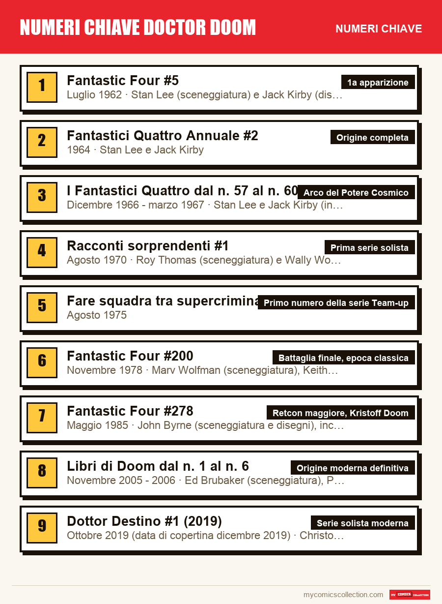 I numeri chiave di numeri chiave Doctor Doom per ordine di importanza