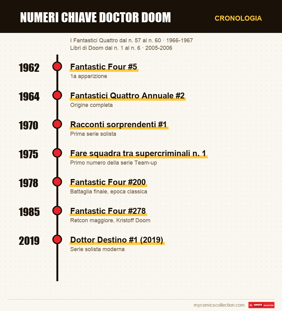 Cronologia dei numeri e delle serie di numeri chiave Doctor Doom