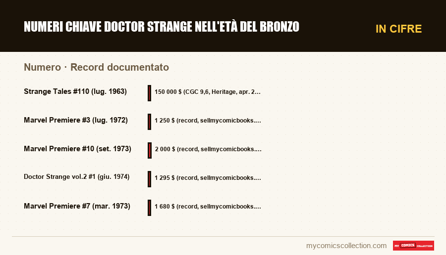 In cifre : Numeri chiave Doctor Strange nell'Età del Bronzo, Record documentato