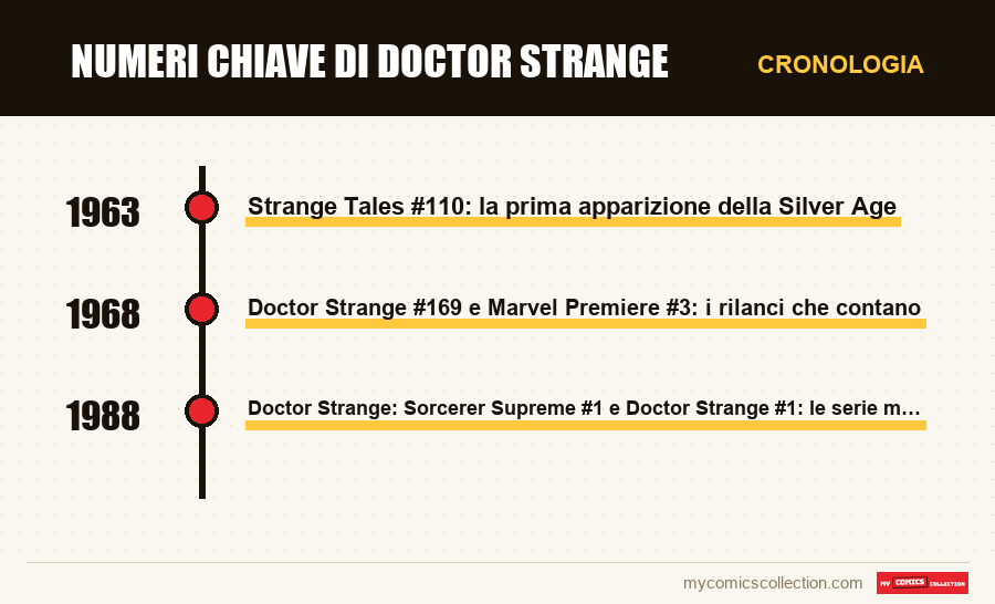 Cronologia dei numeri e delle serie di Numeri chiave di Doctor Strange