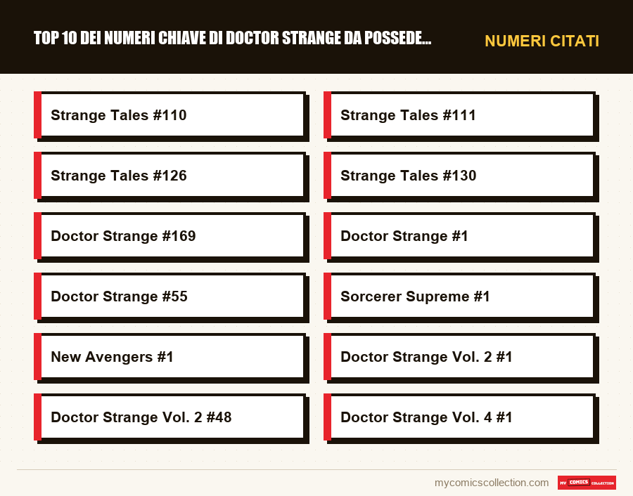 Numeri citati : Top 10 dei numeri chiave di Doctor Strange da possedere asso